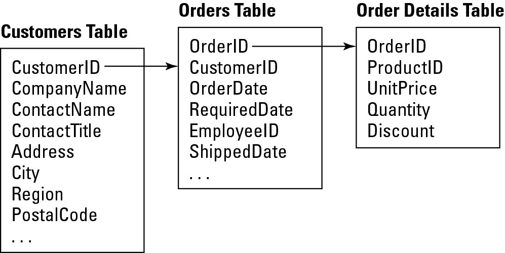 The order details information is related to the Customers table through the Orders table.